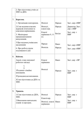 2. Про підготовку учнів до
ЗНО та ДПА
7. Березень
1. Організація повторення.
2.Стан ведення класних
журналів вчителями та
класними керівниками.
3. Моніторинг
працевлаштування
випускників.
5.Про ведення учнівських
щоденників
6. Про роботугрупи
подовженого дня
Вчителі
Вчителі ,
класні кер.
Класні
керівники 9, 11
кл.
Нарада
Вчитель
Нарада
Нарада
Бесіда
Наказ
Нарада
Заст. дир.з НВР
Директор, Заст.
дир. з НВР
Заст. дир. з
НВР
Заст. дир.з НВР
Заст. дир.з НВР
8. Квітень
Аналіз стану виховної
роботив закладі.
1.
2.
1Родинно-сімейне
виховання.
2Громадянськевиховання.
3Стан підготовки до ДПА та
ЗНО.
Класні
керівники
Вчителі
Наказ
Нарада
Заст. дир. з ВР
Заст. дир. з
НВР
9. Травень
1.Стан підготовкидо ДПА,
ЗНО.
2.Виконання навчальних
планів та програм .
Вчителі
Класні кер.
Вчителі, класні
керівники
Нарада
Наказ
Заст. дир. з
НВР
Заст. дир. з
НВР
 