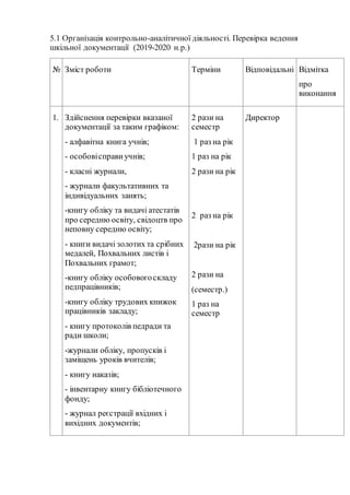 5.1 Організація контрольно-аналітичної діяльності. Перевірка ведення
шкільної документації (2019-2020 н.р.)
№ Зміст роботи Терміни Відповідальні Відмітка
про
виконання
1. Здійснення перевірки вказаної
документації за таким графіком:
- алфавітна книга учнів;
- особовісправи учнів;
- класні журнали,
- журнали факультативних та
індивідуальних занять;
-книгу обліку та видачі атестатів
про середню освіту, свідоцтв про
неповну середню освіту;
- книги видачі золотих та срібних
медалей, Похвальних листів і
Похвальних грамот;
-книгу обліку особовогоскладу
педпрацівників;
-книгу обліку трудових книжок
працівників закладу;
- книгу протоколів педради та
ради школи;
-журнали обліку, пропусків і
заміщень уроків вчителів;
- книгу наказів;
- інвентарну книгу бібліотечного
фонду;
- журнал реєстрації вхідних і
вихідних документів;
2 рази на
семестр
1 раз на рік
1 раз на рік
2 рази на рік
2 раз на рік
2рази на рік
2 рази на
(семестр.)
1 раз на
семестр
Директор
 