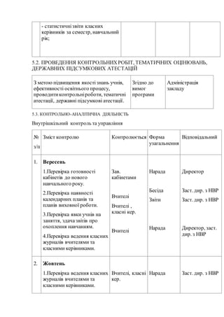 - статистичнізвіти класних
керівників за семестр, навчальний
рік;
5.2. ПРОВЕДЕННЯ КОНТРОЛЬНИХРОБІТ, ТЕМАТИЧНИХ ОЦІНЮВАНЬ,
ДЕРЖАВНИХ ПІДСУМКОВИХ АТЕСТАЦІЙ
З метою підвищення якостізнань учнів,
ефективності освітнього процесу,
проводитиконтрольніроботи, тематичні
атестації, державні підсумкові атестації.
Згідно до
вимог
програми
Адміністрація
закладу
5.3. КОНТРОЛЬНО-АНАЛІТИЧНА ДІЯЛЬНІСТЬ
Внутрішкільний контроль та управління
№
з/п
Зміст контролю Контролюється Форма
узагальнення
Відповідальний
1. Вересень
1.Перевірка готовності
кабінетів до нового
навчального року.
2.Перевірка наявності
календарних планів та
планів виховної роботи.
3.Перевірка явки учнів на
заняття, здачазвітів про
охоплення навчанням.
4.Перевірка ведення класних
журналів вчителями та
класними керівниками.
Зав.
кабінетами
Вчителі
Вчителі ,
класні кер.
Вчителі
Нарада
Бесіда
Звіти
Нарада
Директор
Заст. дир. з НВР
Заст. дир. з НВР
Директор, заст.
дир. з НВР
2. Жовтень
1.Перевірка ведення класних
журналів вчителями та
класними керівниками.
Вчителі, класні
кер.
Нарада Заст. дир. з НВР
 