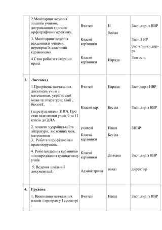 2.Моніторинг ведення
зошитів учнями,
дотриманням єдиного
орфографічногорежиму.
3. Моніторинг ведення
щоденників учнями,
перевірка їх класними
керівниками.
4.Стан роботиз охорони
праці.
Вчителі
Класні
керівники
Класні
керівники
Н
бесіда
Нарада
Заст. дир. з НВР
Заст. З ВР
Заступники дир-
ра
Завгосп;
3. Листопад
1.Про рівень навчальних
досягнень учнів з
математики, української
мови та літератури; хімії ,
біології,
(за результатами ЗНО). Про
стан підготовки учнів 9 та 11
класів до ДПА
2. зошити з українськоїта
літератури, іноземних мов,
математики
3. Роботаз профілактики
правопорушень.
4. Роботакласних керівників
з попередження травматизму
учнів
5. Ведення шкільної
документації.
Вчителі
Класні кер.
учителі
Класні
керівники
Класні
керівники
Адміністрація
Нарада
Бесіда
Наказ
Бесіда
Довідка
наказ
Заст.дир.з НВР
Заст. дир.з НВР
ЗНВР
Заст. дир.з НВР
директор
4. Грудень
1. Виконання навчальних
планів і програм у І семестрі
.
Вчителі Наказ Заст. дир. з НВР
 