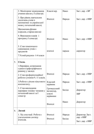 2. Моніторинг відвідування
учнями школи у І семестрі.
3 .Про рівень навчальних
досягнень учнів із
математики та української
мови у початковій школі;
Математики,фізики
(середня, старша школа)
4. Виконання планів і
програм у І семестрі.
5. Стан тематичного
оцінювання учнів з
предметів
7.Усний рахунок -1-4 класи
Класні кер.
Вчителі
Вчителі
вчителі
Наказ
Нарада
Наказ
нарада
Заст. дир. з ВР
Заст. дир. з НВР
Заст. дир. з НВР
директор
5. Січень
1.Перевірка дотримання
єдиного орфографічного
режиму у закладі.
2. Стан профорієнтаційної
роботиз учнями 9, 11 класів.
3.Роботаз дітьми пільгового
контингенту .
3. Стан викладання
перевірки техніки читання у
початковій школі за І
семестр
Вчителі
Класний
керівник
Громадський
інспектор,
класні
керівники
Вчителі
Нарада
Нарада
Бесіда
Наказ
Заст. дир. з НВР
Заст. дир. з НВР
Директор
ЗВР
Директор
6. Лютий
1. Хід атестації. Роботаз
узагальнення досвіду
вчителів.
Вчителі
Вчителі
Нарада
Бесіда
Директор, Заст.
дир. з НВР
Заст. дир. з НВР
 