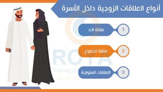 ‫األسر‬ ‫داخل‬ ‫الزوجية‬ ‫العالقات‬ ‫أنواع‬
‫ة‬
1
‫الند‬ ‫عالقة‬
2
‫الخضوع‬ ‫عالقة‬
3
‫المتوازن‬ ‫العالقات‬
‫ة‬
 