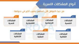 ‫االسرية‬ ‫المشكالت‬ ‫أنواع‬
‫حدوثه‬ ‫فى‬ ‫أكبر‬ ‫بنصيب‬ ‫تساهم‬ ‫التى‬ ‫العوامل‬ ‫حيث‬ ‫من‬
‫ا‬
:
1
‫المشكالت‬
‫النفسية‬
2
‫المشكالت‬
‫االجتماعية‬
3
‫المشكالت‬
‫االقتصادية‬
4
‫المشكالت‬
‫الصحية‬
5
‫المشكالت‬
‫الثقافية‬
7
‫المشكالت‬
‫األخالقية‬
6
‫المشكالت‬
‫العقلية‬
 