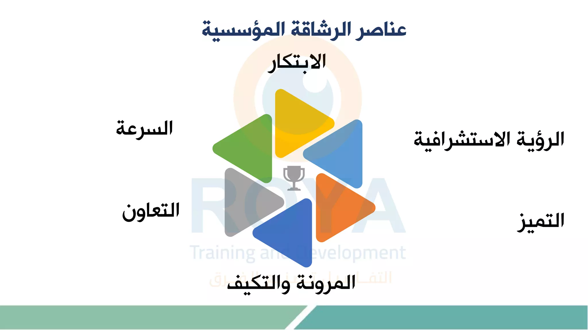 ‫المؤسسية‬ ‫الرشاقة‬ ‫عناصر‬
‫االبتكار‬
‫االستشرافية‬ ‫الرؤية‬
‫التميز‬
‫والتكيف‬ ‫المرونة‬
‫التعاو‬
‫السرعة‬
 