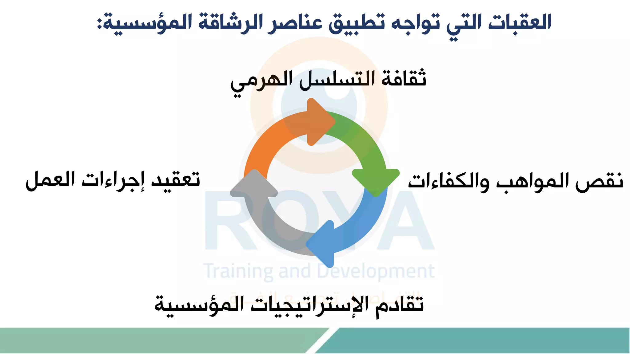 ‫المؤسس‬ ‫الرشاقة‬ ‫عناصر‬ ‫تطبيق‬ ‫تواجه‬ ‫التي‬ ‫العقبات‬
‫ية‬
:
‫الار‬ ‫التسلسل‬ ‫ثقافة‬
‫والكفاءاا‬ ‫المواهب‬ ‫نقص‬
‫المؤس‬ ‫اةستراتيجياا‬ ‫تقادم‬
‫سية‬
‫العمل‬ ‫إجراءاا‬ ‫تعقيد‬
 