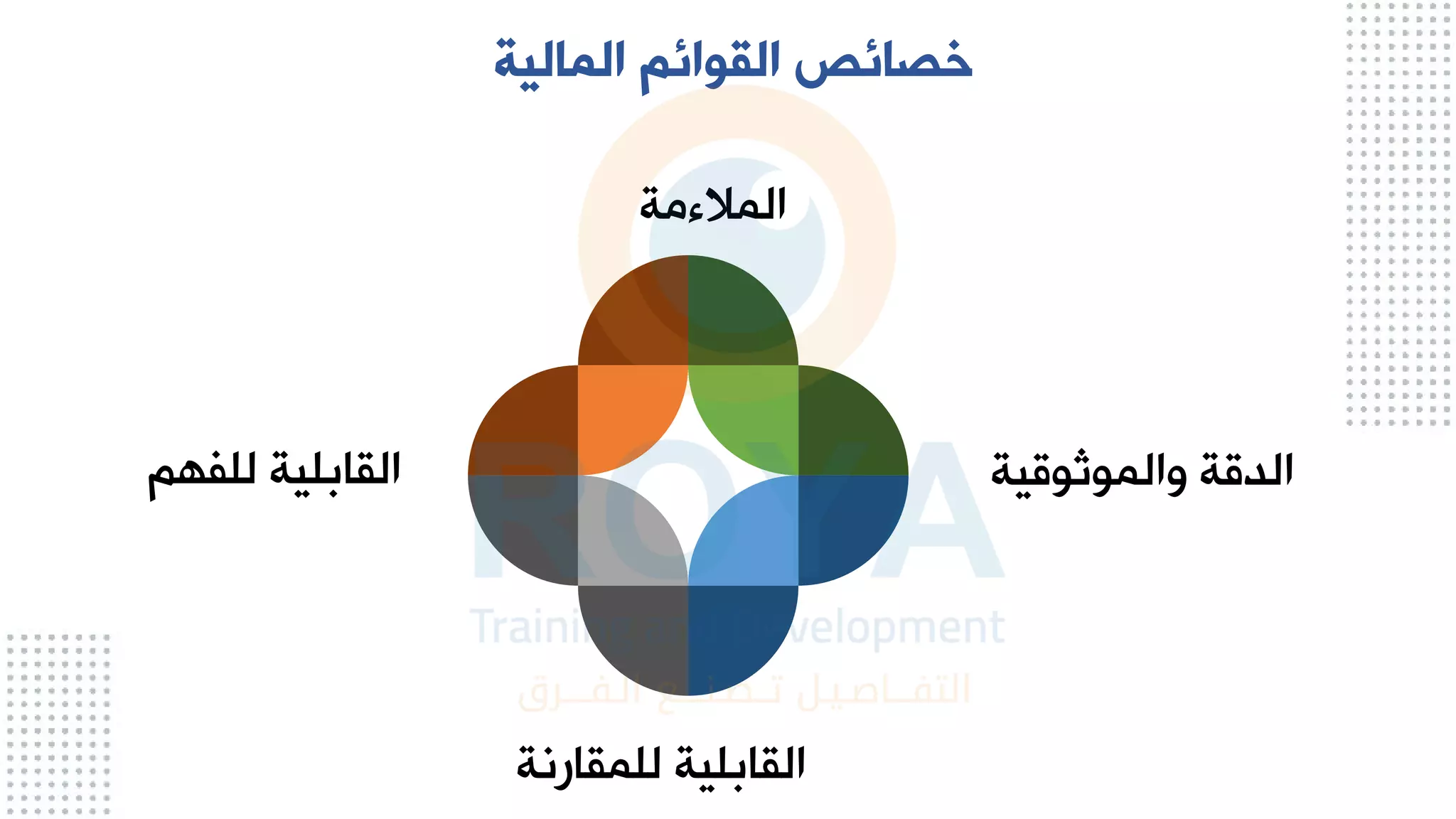 ‫المالية‬ ‫القوائم‬ ‫خصائص‬
‫المالءمة‬
‫والموثواية‬ ‫الداة‬
‫للمقارلة‬ ‫القابلية‬
‫م‬ ‫للف‬ ‫القابلية‬
 
