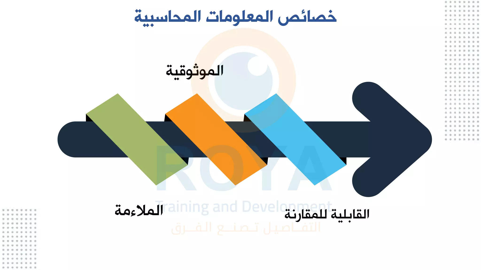 ‫المحاسبية‬ ‫المعلومات‬ ‫خصائص‬
‫المالءمة‬
‫الموثواية‬
‫للمقارل‬ ‫القابلية‬
‫ة‬
 