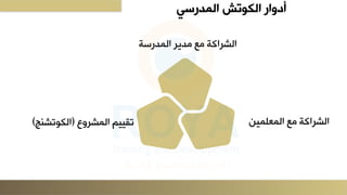 ‫المدرسي‬ ‫الكوتش‬ ‫أدوار‬
‫روة‬ ‫يرلعمل‬ ‫عمشرعكةلمعلم‬
‫ن‬ ‫ل‬ ‫عمشرعكةلمعلعملي‬
‫علعملشروعل‬ ‫تق‬
(
‫عمكيتشنج‬
)
 