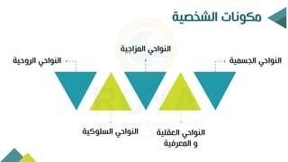 ‫صية‬ ‫الش‬ ‫مكونات‬
‫الجسمية‬ ‫النواحي‬
‫العقلي‬ ‫النواحي‬
‫ة‬
‫المعرفية‬ ‫و‬
‫اجية‬ ‫الم‬ ‫النواحي‬
‫السلوكي‬ ‫النواحي‬
‫ة‬
‫الروحية‬ ‫النواحي‬
 