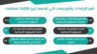 ‫أيزو‬ ‫تقدمها‬ ‫التي‬ ‫والتوجيهات‬ ‫اإلرشادات‬ ‫أهم‬
26000
‫للمنظمات‬
‫والتعريف‬ ‫والمصطلحات‬ ‫المفاهيم‬
‫ات‬
‫االجتماعي‬ ‫بالمسؤولية‬ ‫المتصلة‬
‫ة‬
01
‫المتعلقة‬ ‫والممارسات‬ ‫المبادئ‬
‫االجتماعية‬ ‫بالمسؤولية‬
.
03
‫والتعامل‬ ‫المصلحة‬ ‫أصحاب‬ ‫تحديد‬
‫معهم‬
.
05
‫وخصائص‬ ‫واتجاهات‬ ‫خلفية‬
‫االجتماعية‬ ‫المسؤولية‬
.
02
‫ذات‬ ‫األساسية‬ ‫والقضايا‬ ‫المواضيع‬
‫االجتماعية‬ ‫بالمسؤولية‬ ‫الصلة‬
.
04
‫المس‬ ‫السلوك‬ ‫وتعزيز‬ ‫وتنفيذ‬ ‫دمج‬
‫ؤول‬
‫بأسرها‬ ‫المنظمة‬ ‫في‬ ‫ا‬ً
‫ي‬‫اجتماع‬
06
 