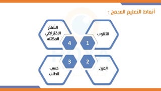 ‫المدمج‬ ‫التعليم‬ ‫أنماط‬
:
2
‫المرا‬
1
‫التظامب‬
4
‫م‬ّ‫ل‬‫ع‬ّ
‫ت‬‫ال‬
‫اليتراضت‬
‫ف‬ّ‫المم‬
3
‫حسب‬
‫الطلب‬
 