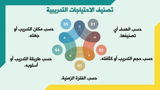 ‫التدريبية‬ ‫االحتياجات‬ ‫تصنيف‬
‫وي‬ ‫الهدف‬ ‫حسب‬
‫تصنيجها‬
.
‫ته‬ ‫كثا‬ ‫و‬ ‫التدريب‬ ‫حوم‬ ‫حسب‬
.
‫و‬ ‫التدريب‬ ‫طريقة‬ ‫حسب‬
‫أه‬ ‫وسل‬
.
‫الزمنية‬ ‫الجترف‬ ‫حسب‬
.
‫و‬ ‫التدريب‬ ‫مكان‬ ‫حسب‬
‫جهته‬
.
02
03
04
05 01
 