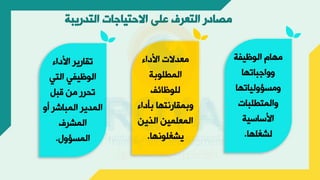 ‫التدريبة‬ ‫االحتياجات‬ ‫على‬ ‫التعرف‬ ‫مصادر‬
‫يجة‬ ‫ال‬ ‫مهام‬
‫اجباتها‬
‫لياتها‬ ‫مسؤ‬
‫المتطلبات‬
‫اءساسية‬
‫لشغلها‬
.
‫ال‬ ‫اء‬ ‫معدالت‬
‫أة‬ ‫المطل‬
‫ائف‬ ‫لل‬
‫ال‬ ‫أأ‬ ‫أمقارنتها‬
‫الذي‬ ‫المعلمي‬
‫نها‬ ‫يشغل‬
.
‫ال‬ ‫اء‬ ‫تقارير‬
‫التأل‬ ‫يجأل‬ ‫ال‬
‫بل‬ ‫م‬ ‫تحرر‬
‫و‬ ‫المباشر‬ ‫المدير‬
‫المشرف‬
‫ل‬ ‫المسؤ‬
.
 
