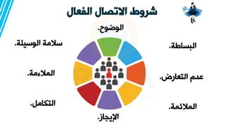 ‫الفعال‬ ‫االتصال‬ ‫شروط‬
‫الوضوح‬
.
‫البساطة‬
.
‫التعارض‬ ‫عدم‬
.
‫المالئمة‬
.
‫اإليجاز‬
.
‫التكامل‬
.
‫المالءمة‬
.
‫الوسيلة‬ ‫سالمة‬
.
 