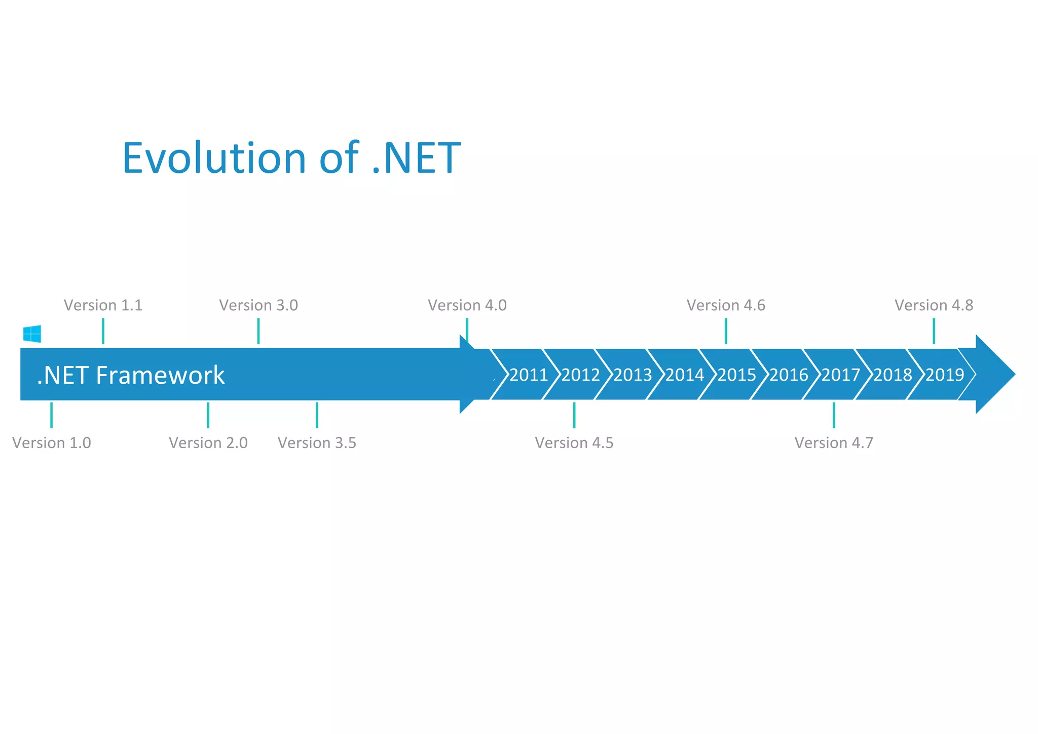 Evolution of .NET
2011
2010
2009
2008
2007
2006
2005
2004
2003
2002 2016
2015
2014
2013
2012 2019
2018
2017
Version 1.0 Version 2.0 Version 3.5 Version 4.5
Version 1.1 Version 3.0 Version 4.0 Version 4.6 Version 4.8
Version 4.7
.NET Framework
 