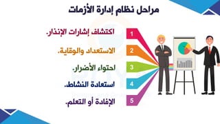 ‫األزمات‬ ‫إدارة‬ ‫نظام‬ ‫مراحل‬
1
2
3
5
4
‫تإلنذتا‬ ‫إشاات‬ ‫تكتشاف‬
.
‫وتلرةاية‬ ‫دتد‬ ‫تالست‬
.
‫تألضرتا‬ ‫تحترتء‬
.
‫تلنشاط‬ ‫ادة‬ ‫تست‬
.
‫لم‬ ‫تلت‬ ‫أو‬ ‫تإلفادة‬
.
 