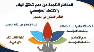 ‫االهتمام‬ ‫عدم‬
‫المؤسس‬ ‫بزنشطة‬
‫ة‬
.
‫المتع‬ ‫بالمواعيد‬ ‫الالمباالة‬
‫لقة‬
‫المؤسسة‬ ‫بزنشطة‬
.
‫الحضو‬ ‫في‬ ‫المتكرر‬ ‫التزخر‬
‫ر‬
.
‫المهام‬ ‫تنفيذ‬ ‫عن‬ ‫االعتذار‬ ‫كثرة‬
.
‫النقد‬ ‫كثرة‬
(
‫نقد‬
‫شيء‬ ‫كل‬
.)
‫الوالء‬ ‫تحقق‬ ‫عدم‬ ‫عن‬ ‫الناجمة‬ ‫المخاطر‬
‫المؤسسي‬ ‫واالنتماء‬
 