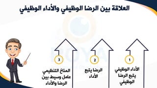 1
2
3
‫الوظيفي‬ ‫األداء‬
‫ا‬ ‫الر‬ ‫يتبع‬
‫الوظيفي‬
‫يتب‬ ‫ا‬ ‫الر‬
‫ع‬
‫األداء‬
‫التنظيمي‬ ‫المناخ‬
‫بين‬ ‫وسيط‬ ‫عامل‬
‫واألداء‬ ‫ا‬ ‫الر‬
‫الوظيفي‬ ‫واألداء‬ ‫الوظيفي‬ ‫الرضا‬ ‫بين‬ ‫العالقة‬
 