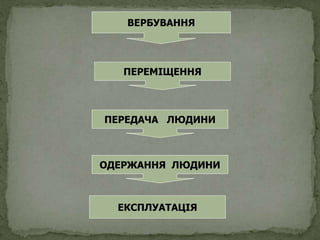 ВЕРБУВАННЯ
ПЕРЕМІЩЕННЯ
ПЕРЕДАЧА ЛЮДИНИ
ОДЕРЖАННЯ ЛЮДИНИ
ЕКСПЛУАТАЦІЯ
 