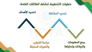 ‫العامة‬ ‫العالقات‬ ‫لنشاط‬ ‫التخطيط‬ ‫خطوات‬
:
‫المعاومات‬ ‫جمع‬
‫وتحاياها‬ ‫والبيانات‬
‫المشكاة‬ ‫تحديد‬
‫التجارب‬ ‫ة‬ ‫درا‬
‫السابقة‬ ‫والخبرات‬
‫األهداف‬ ‫تحديد‬
 
