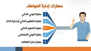 ‫العواطف‬ ‫إدارة‬ ‫مهارات‬
‫الذاتق‬ ‫الوعق‬ ‫مهارة‬
‫الذات‬ ‫إدارة‬ ‫أو‬ ‫الذاتق‬ ‫التنظيم‬ ‫مهارة‬
‫الذاتق‬ ‫التحفيل‬ ‫مهارة‬
‫االهتماعق‬ ‫الوعق‬ ‫مهارة‬
‫العالقات‬ ‫إدارة‬ ‫مهارة‬
1
2
3
5
4
 