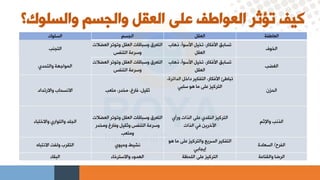 ‫والسلوك‬ ‫والجسم‬ ‫العقل‬ ‫على‬ ‫العواطف‬ ‫تؤثر‬ ‫كيف‬
‫؟‬
‫السلوك‬ ‫الجسم‬ ‫العقل‬ ‫العاطفة‬
‫التجنب‬
‫العإل‬ ‫وتوتر‬ ‫العقل‬ ‫وعباقات‬ ‫التعرق‬
‫الت‬
‫التنفس‬ ‫وعرعة‬
‫ذهاا‬ ،‫اسعوأ‬ ‫يل‬ ‫ت‬ ،‫اسفكار‬ ‫تسابق‬
‫العقل‬
‫وف‬ ‫ال‬
‫والتحدي‬ ‫المواههة‬
‫العإل‬ ‫وتوتر‬ ‫العقل‬ ‫وعباقات‬ ‫التعرق‬
‫الت‬
‫التنفس‬ ‫وعرعة‬
‫ذهاا‬ ،‫اسعوأ‬ ‫يل‬ ‫ت‬ ،‫اسفكار‬ ‫تسابق‬
‫العقل‬
‫الغإلب‬
‫واالرتداد‬ ‫االنسحاا‬ ‫متعب‬ ،‫در‬ ‫م‬ ،‫فارغ‬ ،‫ثقيل‬
‫الدائ‬ ‫داخل‬ ‫التفكير‬ ،‫اسفكار‬ ‫تباطئ‬
،‫رة‬
‫علبق‬ ‫هو‬ ‫ما‬ ‫علي‬ ‫التركيل‬
‫الحلا‬
‫واالختباء‬ ‫والتواري‬ ‫الجلد‬
‫العإل‬ ‫وتوتر‬ ‫العقل‬ ‫وعباقات‬ ‫التعرق‬
‫الت‬
‫در‬ ‫وم‬ ‫وفارغ‬ ‫وثقيل‬ ‫التنفس‬ ‫وعرعة‬
‫ومتعب‬
‫ورأي‬ ‫الذات‬ ‫علي‬ ‫النقدي‬ ‫التركيل‬
‫الذات‬ ‫فق‬ ‫اآلخرين‬
‫واإلثم‬ ‫الذنب‬
‫االنتباه‬ ‫ولفت‬ ‫التقرا‬ ‫وريوي‬ ‫نشيط‬
‫ه‬ ‫ما‬ ‫علي‬ ‫والتركيل‬ ‫السريا‬ ‫التفكير‬
‫و‬
‫إيجابق‬
‫الفرح‬
/
‫السعادة‬
‫البقاء‬ ‫واالعترخاء‬ ‫الهدوء‬ ‫اللحظة‬ ‫علي‬ ‫التركيل‬ ‫والقناعة‬ ‫الرضا‬
 