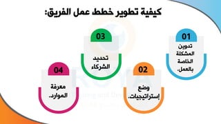 ‫الفريق‬ ‫عمل‬ ‫خطط‬ ‫تطوير‬ ‫كيفية‬
:
‫تدوين‬
‫ة‬ ‫المشا‬
‫الخاصة‬
‫بالعمل‬
.
01
‫وضع‬
‫إستراتيجيا‬
‫ت‬
.
02
‫تحديد‬
‫الشركاء‬
03
‫معرفة‬
‫المواةا‬
.
04
 