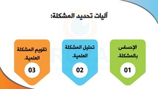 ‫المشكلة‬ ‫تحديد‬ ‫آليات‬
:
‫اإلحساس‬
‫ة‬ ‫بالمشا‬
.
01
‫ة‬ ‫المشا‬ ‫يل‬ ‫تح‬
‫مية‬ ‫الع‬
.
02
‫ة‬ ‫المشا‬ ‫تقويخ‬
‫مية‬ ‫الع‬
.
03
 