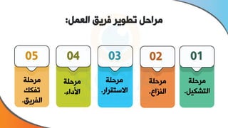 ‫العمل‬ ‫فريق‬ ‫تطوير‬ ‫مراحل‬
:
‫ة‬ ‫مرح‬
‫التشايل‬
.
01
‫ة‬ ‫مرح‬
‫النىاع‬
.
02
‫ة‬ ‫مرح‬
‫اسستقراة‬
.
03
‫ة‬ ‫مرح‬
‫األااء‬
.
04
‫ة‬ ‫مرح‬
‫تفاك‬
‫الفريق‬
.
05
 