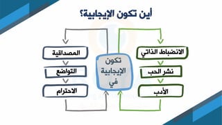 ‫اإليجابية؟‬ ‫تكون‬ ‫أين‬
‫الذاتي‬ ‫باط‬ ‫االن‬
‫ب‬ ‫ال‬ ‫نشر‬
‫ب‬ ‫األ‬
‫المصداقيت‬
‫التكاضع‬
‫االعترام‬
‫تككن‬
‫اإليجابيت‬
‫ي‬
 