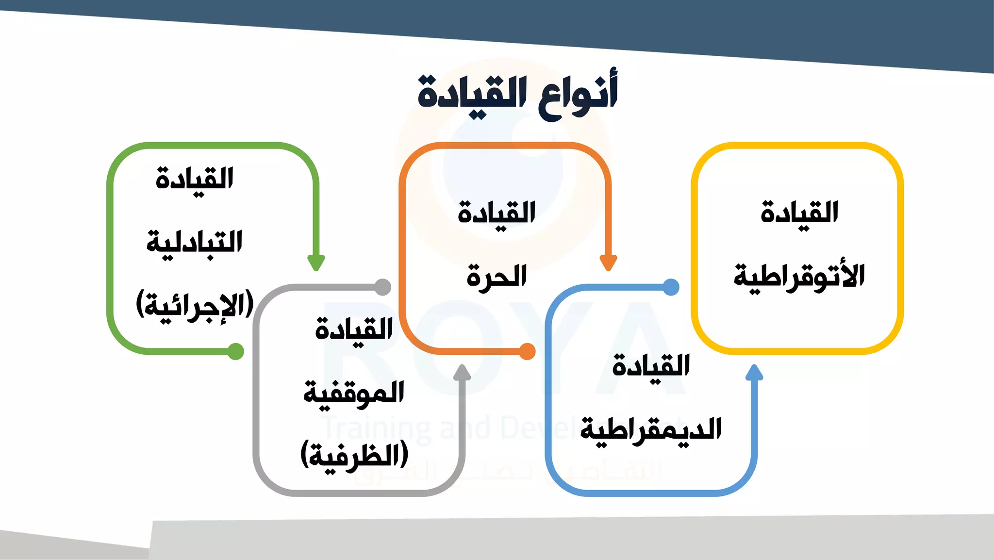 ‫القيادة‬ ‫أنواع‬
‫القيادة‬
‫انتوقراطية‬
‫القيادة‬
‫الديمقراطية‬
‫القيادة‬
‫الحرة‬
‫القيادة‬
‫الموقفية‬
(
‫الظراية‬
)
‫القيادة‬
‫التبادلية‬
(
‫اإلجرائية‬
)
 