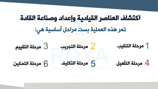 ‫القادة‬ ‫وصناعة‬ ‫وإعداد‬ ‫القيادية‬ ‫العناصر‬ ‫اكتشاف‬
‫التنقيب‬ ‫مرولة‬
‫هي‬ ‫أساسية‬ ‫مراول‬ ‫بست‬ ‫العملية‬ ‫هذه‬ ‫تمر‬
:
‫التجريب‬ ‫مرولة‬
‫التقييم‬ ‫مرولة‬
‫التأهيل‬ ‫مرولة‬
‫التكليف‬ ‫مرولة‬
‫التمكين‬ ‫مرولة‬
1
4
2
5
3
6
 