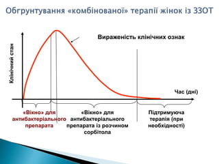 Час (дні)
Клінічний
стан
Вираженість клінічних ознак
«Вікно» для
антибактеріального
препарата
«Вікно» для
антибактеріального
препарата із розчином
сорбітола
Підтримуюча
терапія (при
необхідності)
 