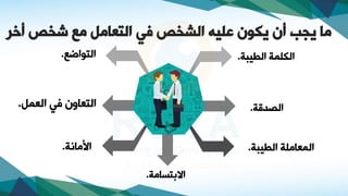‫أخ‬ ‫شخص‬ ‫مع‬ ‫التعامل‬ ‫في‬ ‫الشخص‬ ‫عليه‬ ‫يكون‬ ‫أن‬ ‫يجب‬ ‫ما‬
‫ر‬
‫الطيبا‬ ‫الكلما‬
.
‫النواضع‬
.
‫ا‬،‫الصد‬
.
‫اامانا‬
. ‫الطيبا‬ ‫المعاملا‬
.
‫العمل‬ ‫ي‬ ‫النعاوا‬
.
‫االمنساما‬
.
 