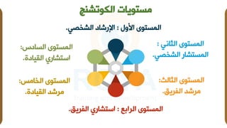 ‫الكوتشنج‬ ‫مستويات‬
‫امول‬ ‫المساوى‬
:
‫الشـصي‬ ‫شاد‬ ‫اإل‬
.
‫اللاني‬ ‫المساوى‬
:
‫الشـصي‬ ‫المساشا‬
.
‫اللالث‬ ‫المساوى‬
:
‫الفريق‬ ‫مرشد‬
.
‫ع‬ ‫الرا‬ ‫المساوى‬
:
‫الفريق‬ ‫ي‬ ‫اساشا‬
.
‫الـامس‬ ‫المساوى‬
:
‫القيادف‬ ‫مرشد‬
.
‫السادس‬ ‫المساوى‬
:
‫القيادف‬ ‫ي‬ ‫اساشا‬
.
 