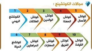 ‫الكوتشيت‬ ‫االت‬ ‫م‬
: 2
1
‫الكوتشت‬
‫الروحي‬
2
‫كوتش‬
‫العالقات‬
3
‫كوتش‬
‫الوالدين‬
4
‫كوتش‬
‫المهتة‬
6
‫كوتشت‬
‫الحياف‬
5
‫كوتش‬
‫امعمال‬
7
‫كوتش‬
‫المراهقين‬
8
‫كوتش‬
‫ات‬ ‫المها‬
9
‫كوتش‬
‫الفريق‬
10
‫كوتش‬
‫القيادف‬
 