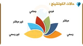 ‫الكوتشيت‬ ‫حاالت‬
: 3
‫فردي‬
‫جماعي‬
‫مةاشر‬
‫مةاشر‬ ‫غير‬
‫سمي‬
‫سمي‬ ‫غير‬
 