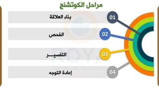 ‫الكوتشنج‬ ‫مراحل‬
‫الافسيــــر‬
‫الفحص‬
‫الاوجه‬ ‫إعادف‬
‫العالقة‬ ‫تاء‬
04
03
02
01
 