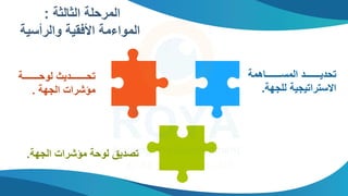 ‫الثالثة‬ ‫المرحلة‬
:
‫والرأسية‬ ‫األفقية‬ ‫المواءمة‬
‫تتتتتتتتتتالمة‬‫ت‬‫المس‬ ‫تتتتتتتتتتد‬‫ت‬‫تحدي‬
‫للجهة‬ ‫االستراتيجية‬
.
‫تتتتتتتتتتة‬‫ت‬‫لوح‬ ‫تتتتتتتتتتدي‬‫ت‬‫تح‬
‫الجهة‬ ‫مؤشرات‬
.
‫الجهة‬ ‫مؤشرات‬ ‫لوحة‬ ‫تصدي‬
.
 