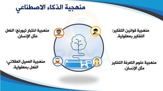 ‫االصطناعي‬ ‫الذكاء‬ ‫منهجية‬
‫التفك‬ ‫التعرفة‬ ‫علوم‬ ‫مطهجية‬
‫ير‬
‫اإلاسان‬ ‫مثل‬
.
‫التفك‬ ‫قوااين‬ ‫مطهجية‬
‫ير‬
:
‫بمعقولية‬ ‫التفكير‬
.
‫تيوراج‬ ‫اوتبار‬ ‫مطهجية‬
:
‫الفع‬
‫ل‬
‫اإلاسان‬ ‫مثل‬
.
‫العقالاي‬ ‫العميل‬ ‫مطهجية‬
:
‫بمعقولية‬ ‫الفعل‬
.
 