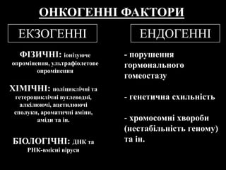 ОНКОГЕННІ ФАКТОРИ
ФІЗИЧНІ: іонізуюче
опромінення, ультрафіолетове
опромінення
ЕНДОГЕННІ
ЕКЗОГЕННІ
БІОЛОГІЧНІ: ДНК та
РНК-вмісні віруси
ХІМІЧНІ: поліциклічні та
гетероциклічні вуглеводні,
алкілюючі, ацетилюючі
сполуки, ароматичні аміни,
аміди та ін.
- порушення
гормонального
гомеостазу
- генетична схильність
- хромосомні хвороби
(нестабільність геному)
та ін.
 