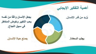 ‫اإليجابي‬ ‫التفكير‬ ‫طهمية‬
‫اإلنتام‬ ‫قدر‬ ‫مم‬ ‫زيد‬ُ‫ي‬
.
‫ادة‬ ‫الت‬ ‫يجهب‬
.
‫اإلنتام‬ ‫يياة‬ ‫يصنع‬
.
‫نف‬ ‫مم‬ ‫ا‬ً‫د‬ ‫وا‬ ‫اإلنتام‬ ‫س‬ ‫يج‬
‫ت‬
‫ام‬ ‫الم‬ ‫وض‬ ‫و‬ ‫التغيير‬ ‫ييب‬
‫ر‬
‫النجاض‬ ‫تبيس‬ ‫في‬
.
 