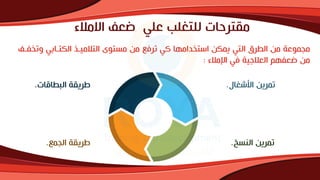 ‫االمالء‬ ‫ععف‬ ‫علي‬ ‫لب‬ ‫للت‬ ‫مقترحات‬
‫الطرق‬ ‫من‬ ‫مجموعة‬
‫التي‬
‫فت‬ ‫الكترابي‬ ‫التالمير‬ ‫مستوى‬ ‫من‬ ‫ترفه‬ ‫كي‬ ‫دامها‬ ‫است‬ ‫يمكن‬
‫فرف‬
‫ععفهم‬ ‫من‬
‫العالجية‬
‫في‬
‫اإلمالء‬
:
‫ال‬ ‫األش‬ ‫تمرين‬
.
‫النسخ‬ ‫تمرين‬
.
‫الجمه‬ ‫طريقة‬
.
‫البطاقات‬ ‫طريقة‬
.
 