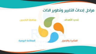 ‫الذا‬ ‫وتطوير‬ ‫التغيير‬ ‫إحداث‬ ‫مراحح‬
‫األهداف‬ ‫تحديد‬
.
‫واإلصرار‬ ‫المثابرة‬
.
‫اليومية‬ ‫المطالعة‬
.
‫الناجحين‬ ‫الطة‬ ‫م‬
.
 