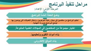 ‫البرنامج‬ ‫تنفيذ‬ ‫مراحل‬
‫األولى‬ ‫المرحلة‬
:
‫اإلعداد‬
:
‫للبرنامج‬ ‫العامة‬ ‫الخطة‬ ‫وضع‬
.
‫بها‬ ‫يوصون‬ ‫التي‬ ‫التعديالت‬ ‫وإدخال‬ ،‫الموهوبين‬ ‫رعاية‬ ‫مجال‬ ‫في‬ ‫مختصين‬ ‫من‬ ‫البرنامج‬ ‫تحكيم‬
‫النهائية‬ ‫بصورته‬ ‫البرنامج‬ ‫لوضع‬
.
‫المتنوعة‬ ‫العلمية‬ ‫المجاالت‬ ‫في‬ ‫المختصين‬ ‫من‬ ‫مجموعة‬ ‫اختيار‬
.
‫وتحكيمها‬ ‫التقويم‬ ‫أدوات‬ ‫بناء‬
.
‫اإللكتروني‬ ‫الموقع‬ ‫بناء‬
.
 