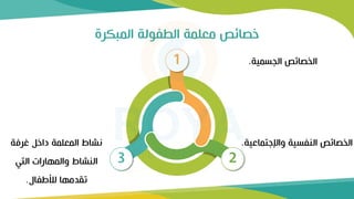 ‫المبكرة‬ ‫الطفولة‬ ‫معلمة‬ ‫مصائص‬
1
2
3
‫الجسمية‬ ‫الخصائص‬
.
‫واإلجتماعية‬ ‫النفسية‬ ‫الخصائص‬
.
‫غرفة‬ ‫دامل‬ ‫المعلمة‬ ‫نشاط‬
‫التي‬ ‫والمهارات‬ ‫النشاط‬
‫لألطفال‬ ‫تقدمها‬
.
 