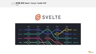 Svelte
예제를 통한 React / Vue.js / Svelte 비교
04
 