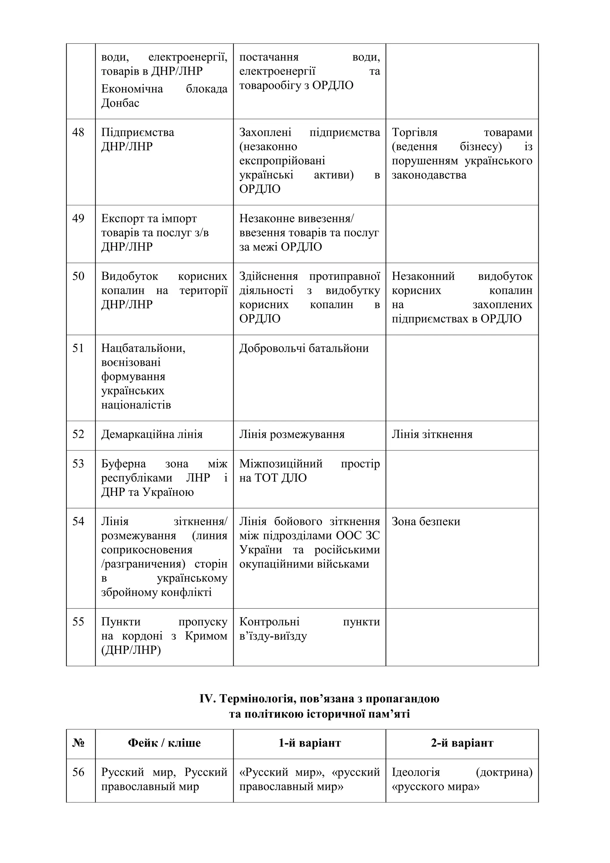 води, електроенергії,
товарів в ДНР/ЛНР
Економічна блокада
Донбас
постачання води,
електроенергії та
товарообігу з ОРДЛО
48 Підприємства
ДНР/ЛНР
Захоплені підприємства
(незаконно
експропрійовані
українські активи) в
ОРДЛО
Торгівля товарами
(ведення бізнесу) із
порушенням українського
законодавства
49 Експорт та імпорт
товарів та послуг з/в
ДНР/ЛНР
Незаконне вивезення/
ввезення товарів та послуг
за межі ОРДЛО
50 Видобуток корисних
копалин на території
ДНР/ЛНР
Здійснення протиправної
діяльності з видобутку
корисних копалин в
ОРДЛО
Незаконний видобуток
корисних копалин
на захоплених
підприємствах в ОРДЛО
51 Нацбатальйони,
воєнізовані
формування
українських
націоналістів
Добровольчі батальйони
52 Демаркаційна лінія Лінія розмежування Лінія зіткнення
53 Буферна зона між
республіками ЛНР і
ДНР та Україною
Міжпозиційний простір
на ТОТ ДЛО
54 Лінія зіткнення/
розмежування (линия
соприкосновения
/разграничения) сторін
в українському
збройному конфлікті
Лінія бойового зіткнення
між підрозділами ООС ЗС
України та російськими
окупаційними військами
Зона безпеки
55 Пункти пропуску
на кордоні з Кримом
(ДНР/ЛНР)
Контрольні пункти
в’їзду-виїзду
IV. Термінологія, пов’язана з пропагандою
та політикою історичної пам’яті
№ Фейк / кліше 1-й варіант 2-й варіант
56 Русский мир, Русский
православный мир
«Русский мир», «русский
православный мир»
Ідеологія (доктрина)
«русского мира»
 