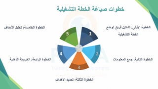 ‫التشغيلية‬ ‫الخطة‬ ‫صياغة‬ ‫خطوات‬
2
3
1
4
5
‫األولل‬ ‫الخطوة‬
:
‫لوضع‬ ‫فري‬ ‫تشكيل‬
‫التشغيلية‬ ‫الخطة‬
‫الثانية‬ ‫الخطوة‬
:
‫المعلومات‬ ‫جمع‬
‫الثالثة‬ ‫الخطوة‬
:
‫األهداف‬ ‫تحديد‬
‫الرابعة‬ ‫الخطوة‬
:
‫الذهنية‬ ‫الخريطة‬
‫الخامسة‬ ‫الخطوة‬
:
‫األهداف‬ ‫تحليل‬
 