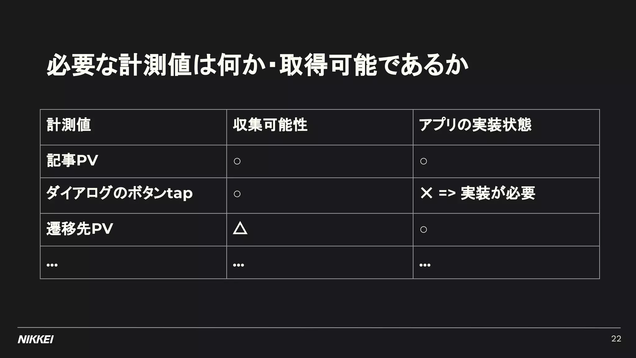 必要な計測値は何か・取得可能であるか
計測値 収集可能性 アプリの実装状態
記事PV ○ ○
ダイアログのボタンtap ○ ✕ => 実装が必要
遷移先PV △ ○
... ... ...
22
 